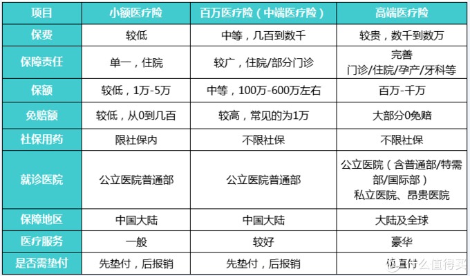商業(yè)醫(yī)療險(xiǎn),不僅僅是醫(yī)保的補(bǔ)充那么簡單!