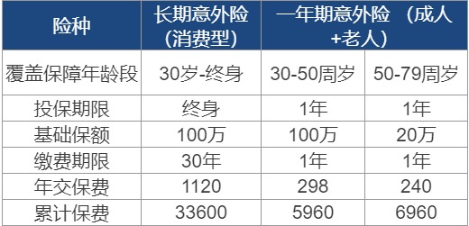 長(zhǎng)期意外險(xiǎn)真的不值得買嗎?