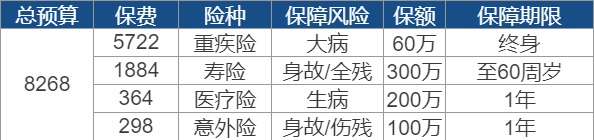 買保險(xiǎn)要花多少錢？