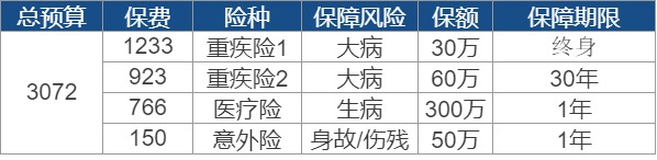 買保險(xiǎn)要花多少錢？