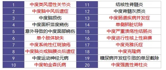 重疾險(xiǎn)里的別樣設(shè)計(jì)：你聽(tīng)說(shuō)過(guò)中癥嗎？
