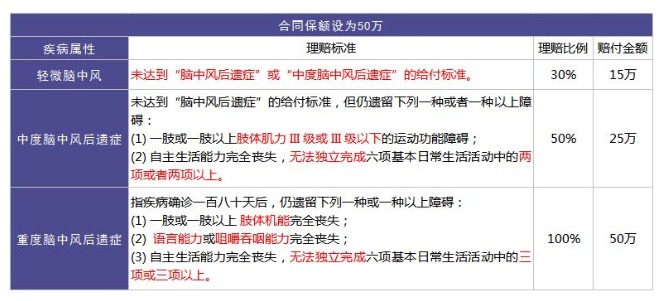 重疾險(xiǎn)里的別樣設(shè)計(jì)：你聽(tīng)說(shuō)過(guò)中癥嗎？