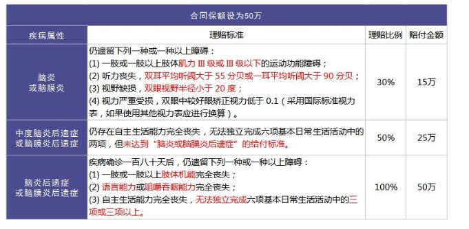 重疾險(xiǎn)里的別樣設(shè)計(jì)：你聽(tīng)說(shuō)過(guò)中癥嗎？