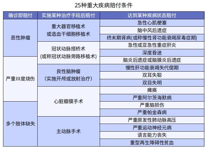 買了重疾險后啥都能賠嗎？咋賠呢？