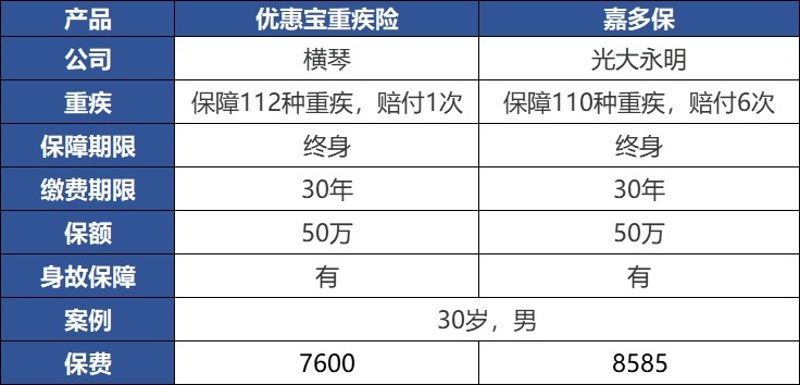 重疾險：多一次賠付機會好不好？
