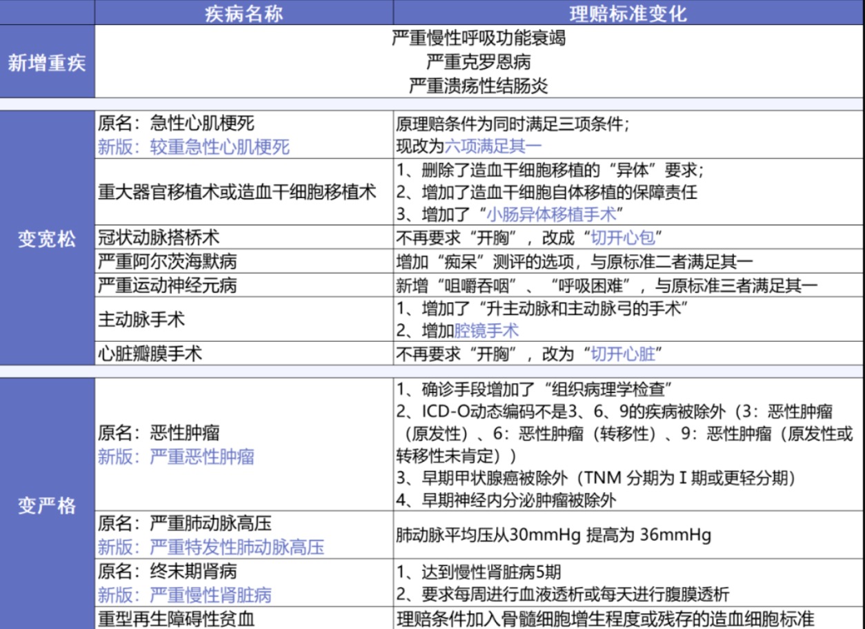 重疾險和醫(yī)療險的政策調整對我們有哪些影響