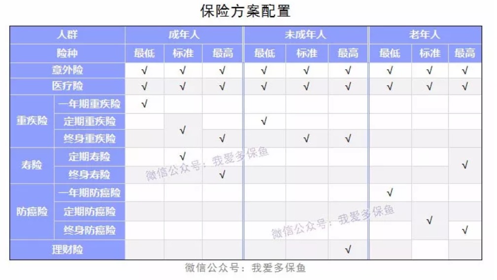 成人、小孩、老人保險配置方案