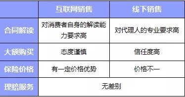 互聯(lián)網(wǎng)or代理人，買保險(xiǎn)消費(fèi)者應(yīng)該如何選擇