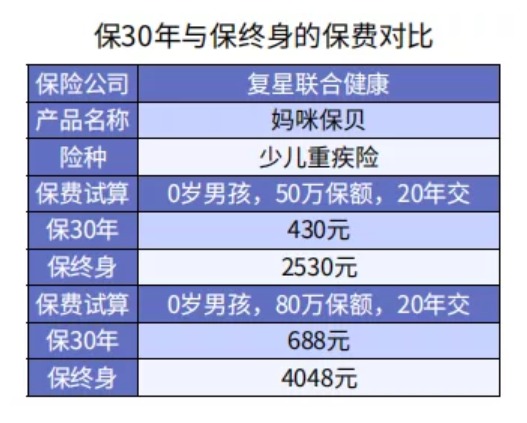 給孩子選重疾險保30年or終身？