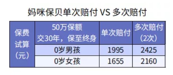 給孩子選重疾險保30年or終身？