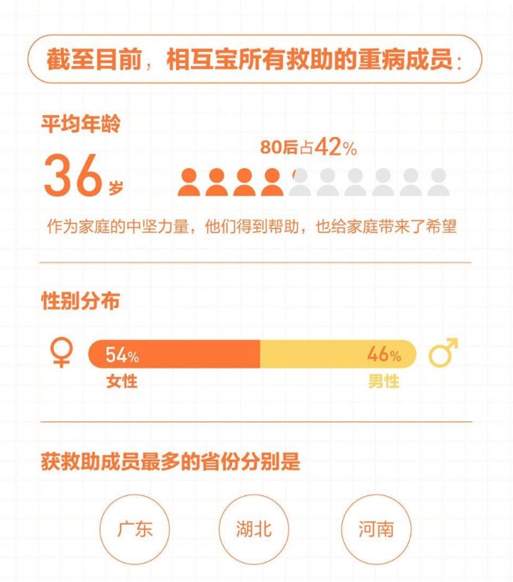 有了相互寶，還要保險嗎