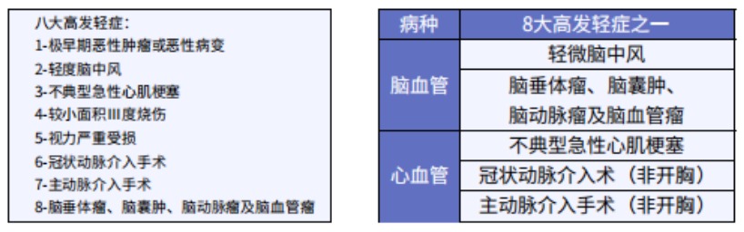 這5款重疾險(xiǎn)保障心腦血管疾病更好！