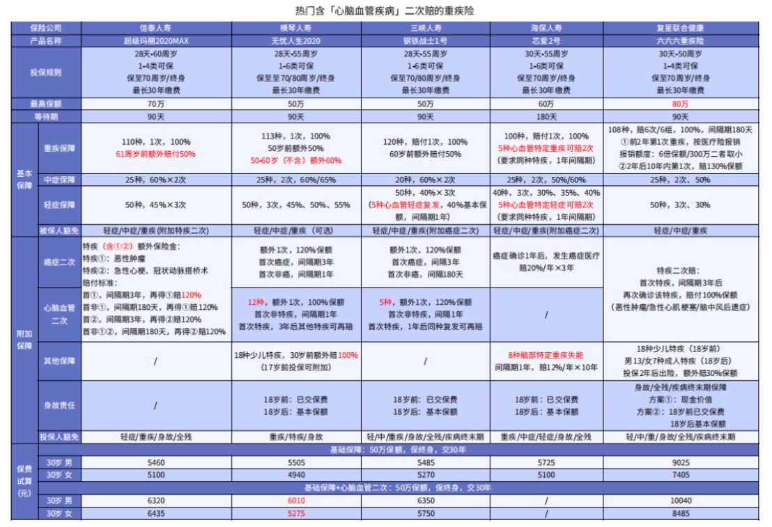 這5款重疾險(xiǎn)保障心腦血管疾病更好！
