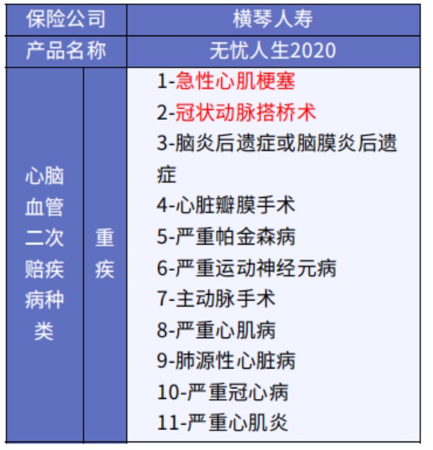這5款重疾險(xiǎn)保障心腦血管疾病更好！