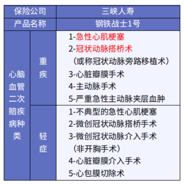 這5款重疾險(xiǎn)保障心腦血管疾病更好！