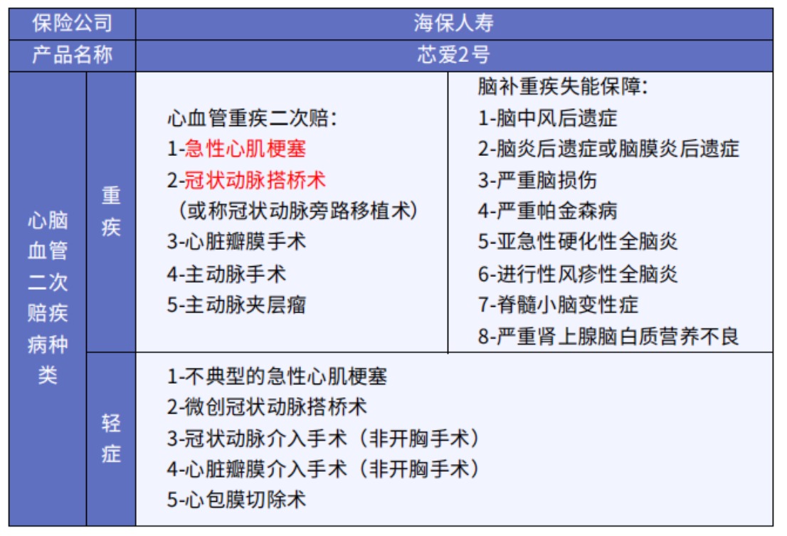 這5款重疾險(xiǎn)保障心腦血管疾病更好！