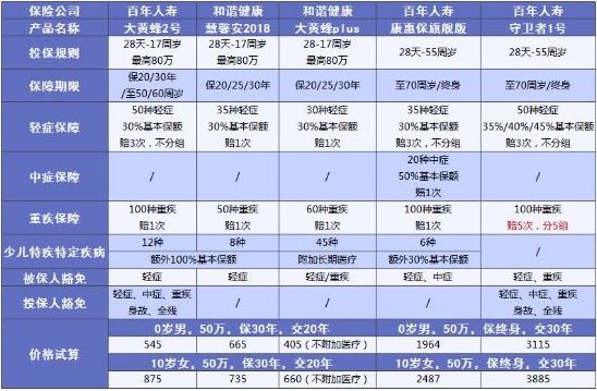 兒童保險(xiǎn)要不要買？怎么買？