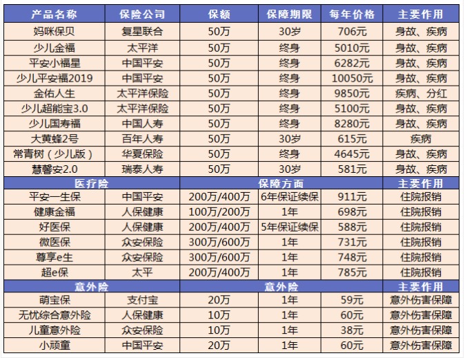小孩買保險(xiǎn)要注意哪些問題？