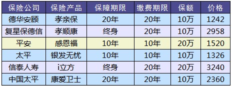 防癌險(xiǎn)是什么？怎么買？