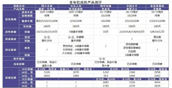 防癌險(xiǎn)是什么？怎么買？