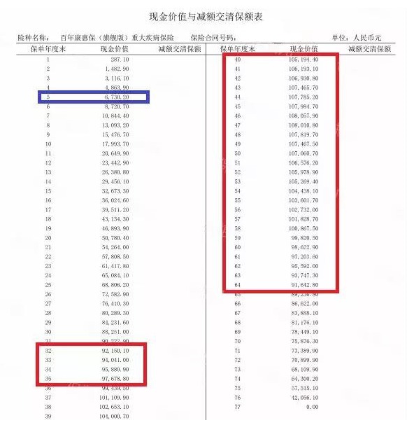 買消費(fèi)型重疾險，沒生病就白花錢了嗎