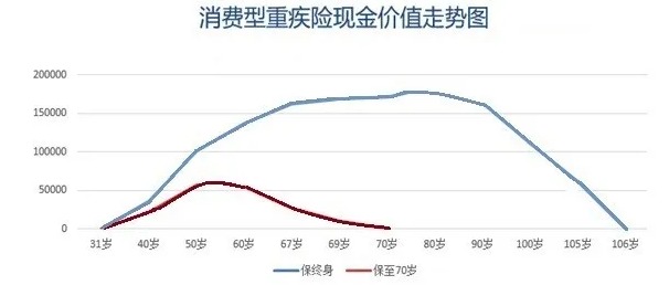 買消費(fèi)型重疾險，沒生病就白花錢了嗎