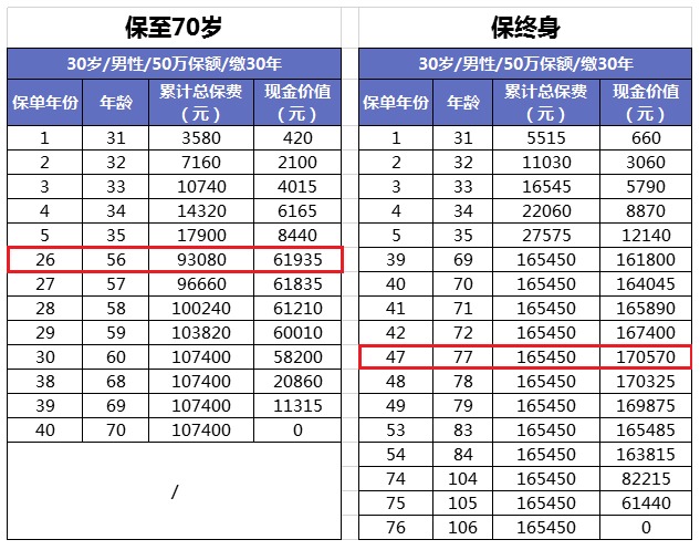 買消費(fèi)型重疾險，沒生病就白花錢了嗎