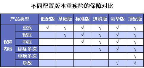 誰說重疾險(xiǎn)很貴？這6種選擇你一定要知道