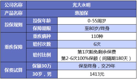 誰說重疾險(xiǎn)很貴？這6種選擇你一定要知道
