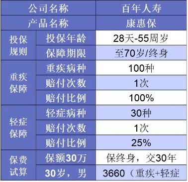 誰說重疾險(xiǎn)很貴？這6種選擇你一定要知道