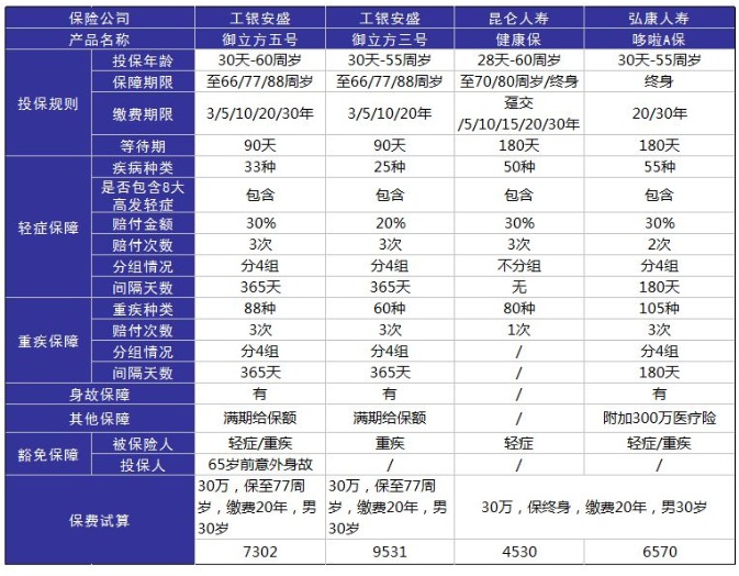 工銀安盛御立方5號重疾險(xiǎn)怎么樣