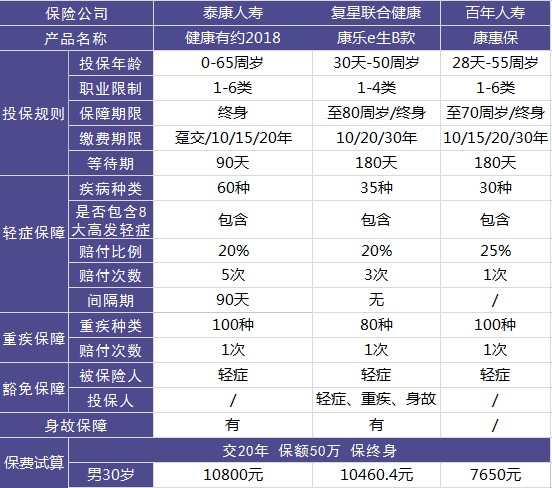 昆侖健康有約2018重疾險(xiǎn)測評
