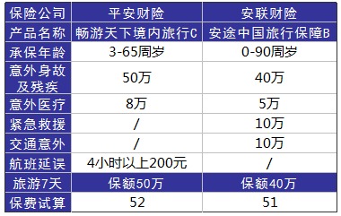 旅游意外險(xiǎn)這東西有必要么？怎么選？有哪些注意事項(xiàng)？