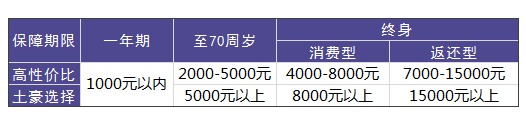 買重疾險需要花多少錢才合適？