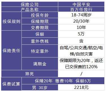 平安百萬任我行好不好，值不值得買？