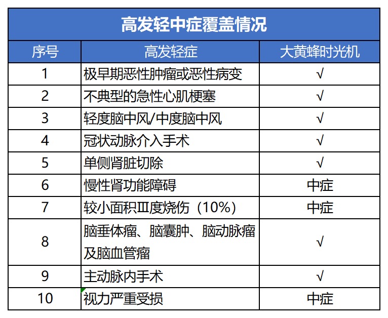 瑞泰大黃蜂時(shí)光機(jī)重疾險(xiǎn)測評(píng)