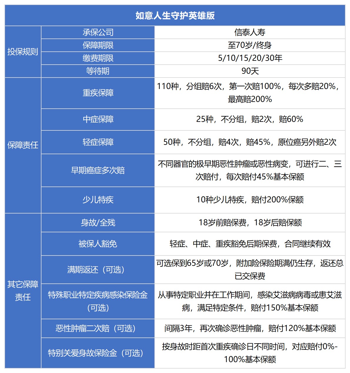 信泰如意人生守護(hù)（英雄版）重疾險(xiǎn)測評(píng)