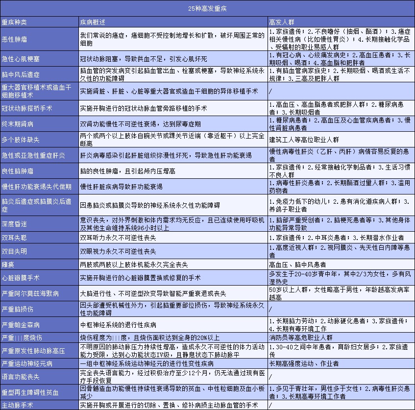 有了幾百塊的醫(yī)療險，還需要買幾千塊的重疾險嗎？