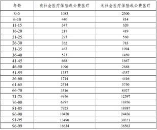 有了幾百塊的醫(yī)療險，還需要買幾千塊的重疾險嗎？