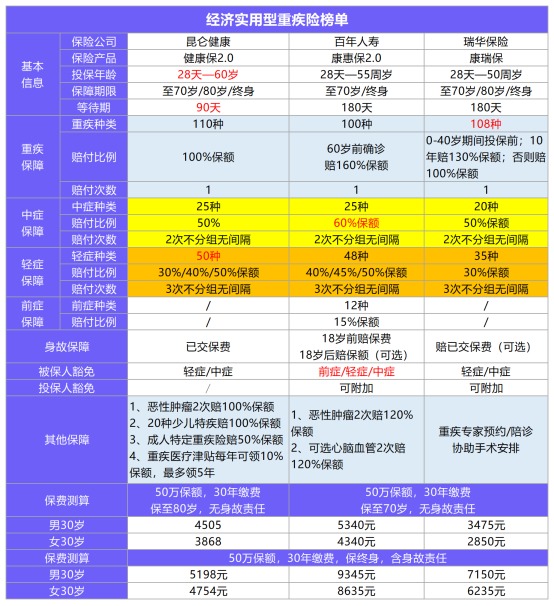 11月最值得買的爆款重疾險(xiǎn)都在這！別錯(cuò)過(guò)了！