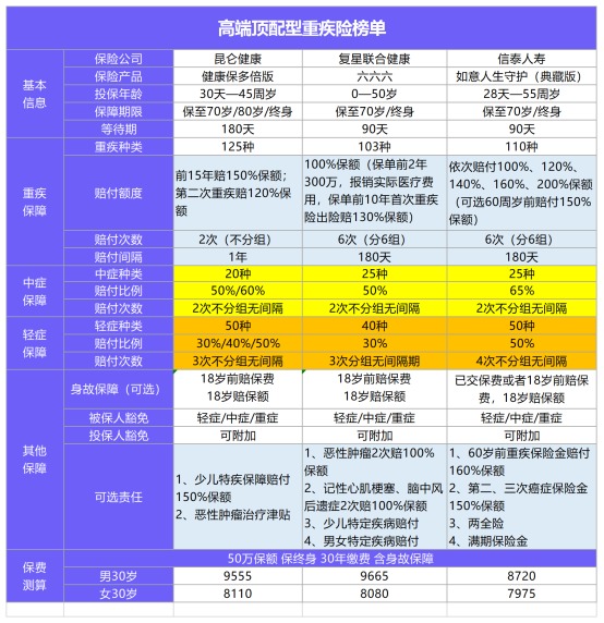 11月最值得買的爆款重疾險(xiǎn)都在這！別錯(cuò)過(guò)了！