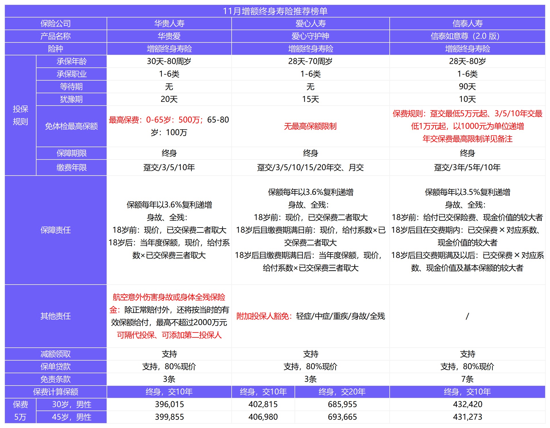 11月壽險(xiǎn)榜單來(lái)了，這幾款最值得買！