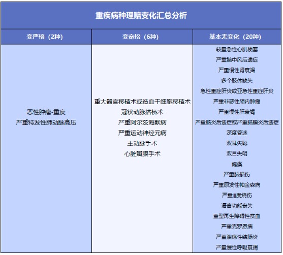 重疾險(xiǎn)將重新定義 ，影響每一位投保人！