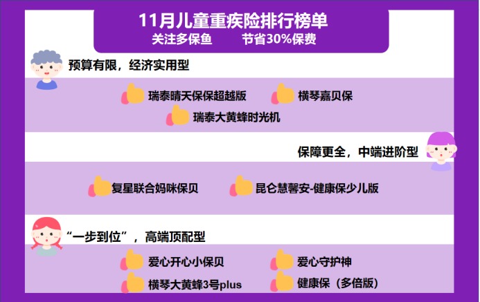 11月兒童重疾險榜單來了,最值得買的都在這了