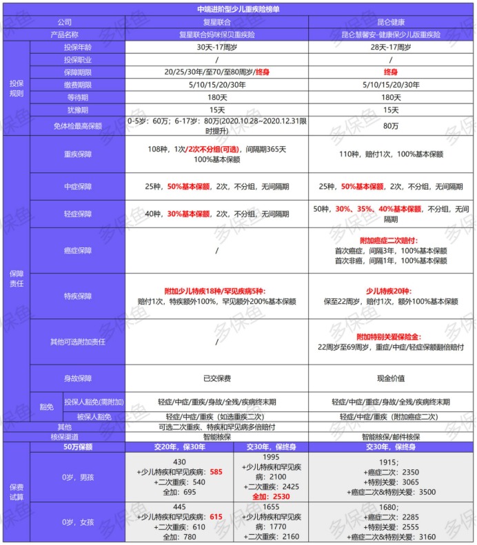 11月兒童重疾險榜單來了,最值得買的都在這了