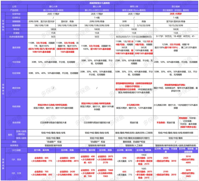 11月兒童重疾險榜單來了,最值得買的都在這了