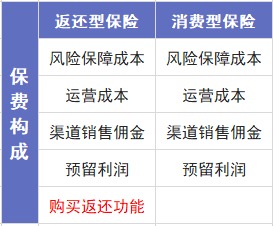 保險交20年能返錢,真的劃算嗎?