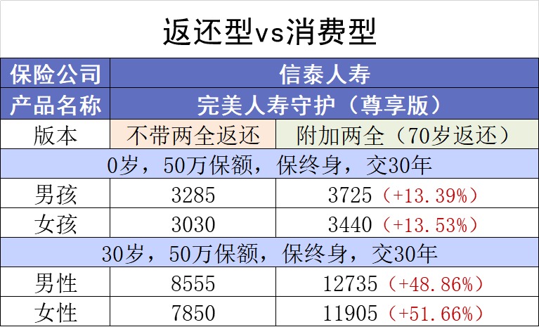 保險交20年能返錢,真的劃算嗎?