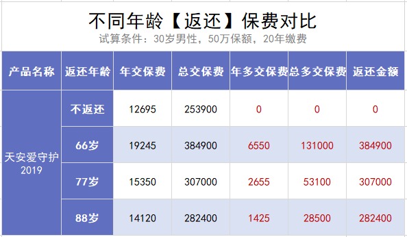 保險交20年能返錢,真的劃算嗎?