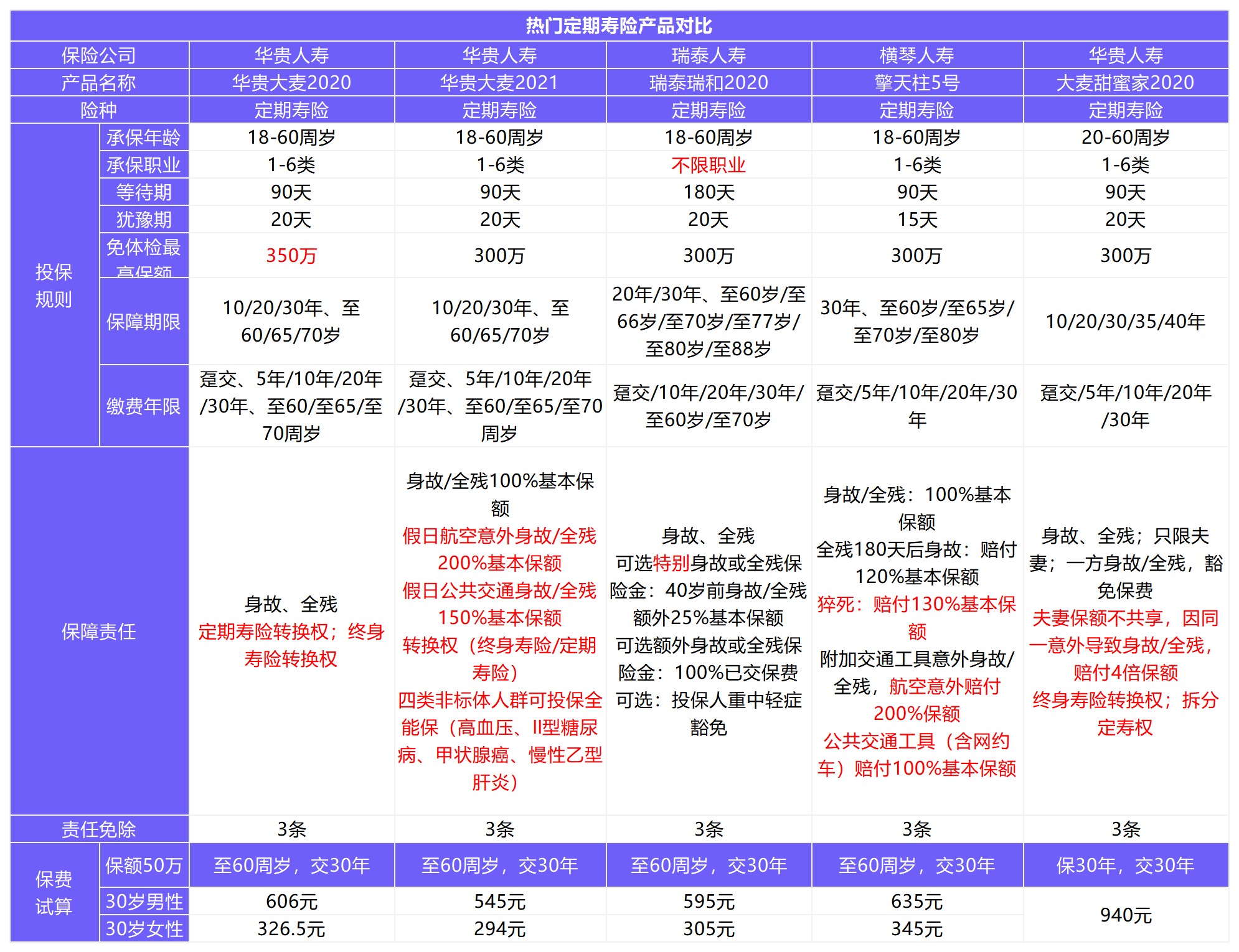 12月壽險(xiǎn)榜單來了，最值得買了都在這！